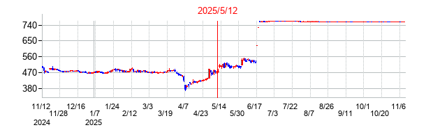 2025年5月12日決算発表前後のの株価の動き方