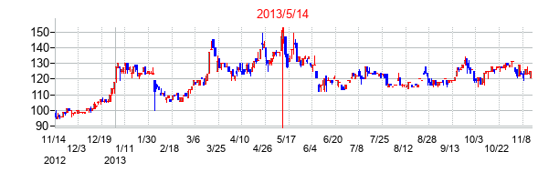 2013年5月14日決算発表前後のの株価の動き方
