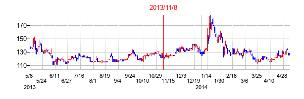 2013年11月8日決算発表前後のの株価の動き方