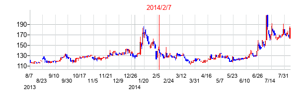 2014年2月7日決算発表前後のの株価の動き方