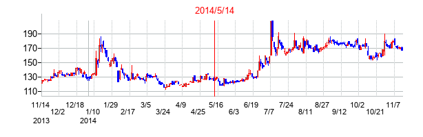 2014年5月14日決算発表前後のの株価の動き方