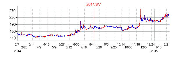 2014年8月7日決算発表前後のの株価の動き方