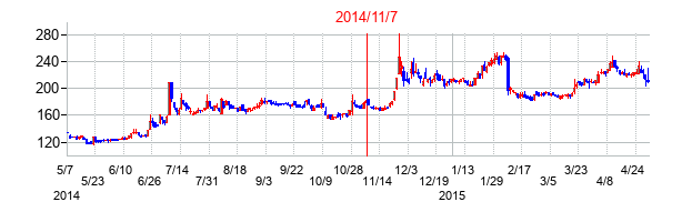 2014年11月7日決算発表前後のの株価の動き方