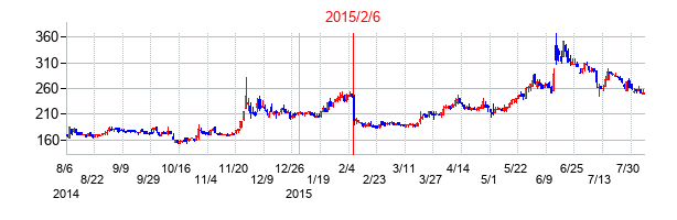 2015年2月6日決算発表前後のの株価の動き方