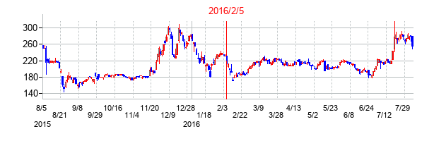 2016年2月5日決算発表前後のの株価の動き方