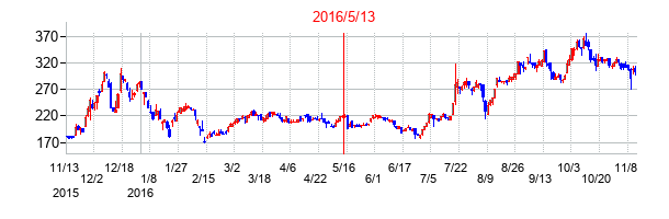 2016年5月13日決算発表前後のの株価の動き方