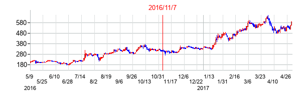 2016年11月7日決算発表前後のの株価の動き方