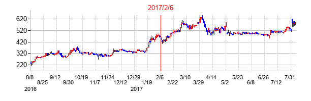 2017年2月6日決算発表前後のの株価の動き方