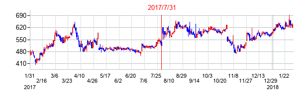 2017年7月31日決算発表前後のの株価の動き方