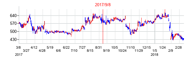 2017年9月8日決算発表前後のの株価の動き方