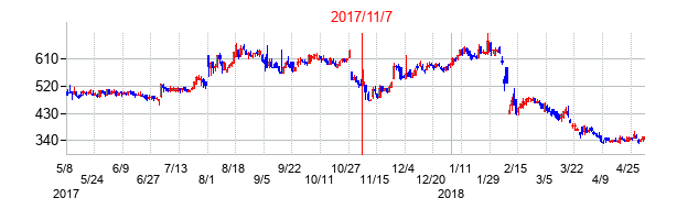 2017年11月7日決算発表前後のの株価の動き方