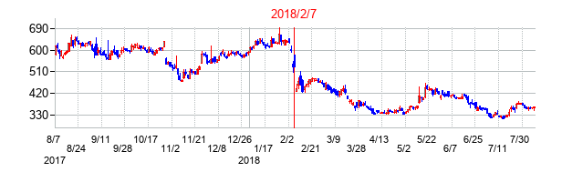 2018年2月7日決算発表前後のの株価の動き方