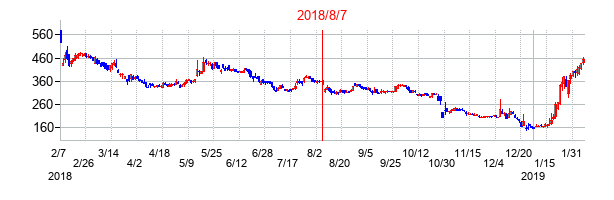 2018年8月7日決算発表前後のの株価の動き方