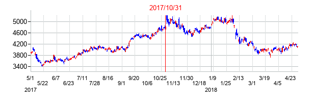 2017年10月31日決算発表前後のの株価の動き方