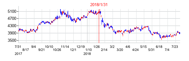 2018年1月31日決算発表前後のの株価の動き方
