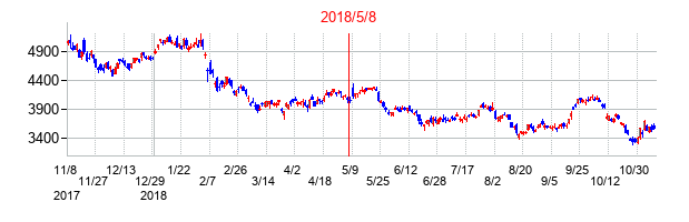 2018年5月8日決算発表前後のの株価の動き方