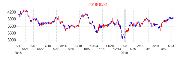 2018年10月31日決算発表前後のの株価の動き方