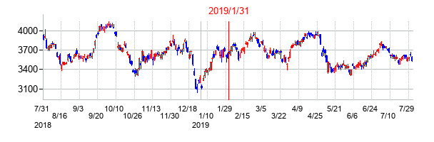 2019年1月31日決算発表前後のの株価の動き方