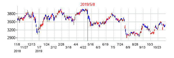 2019年5月8日決算発表前後のの株価の動き方
