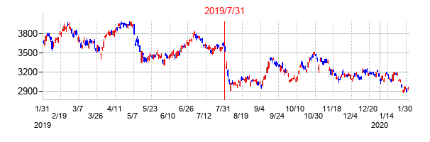 2019年7月31日決算発表前後のの株価の動き方