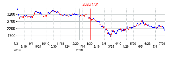 2020年1月31日決算発表前後のの株価の動き方