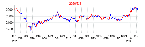 2020年7月31日決算発表前後のの株価の動き方