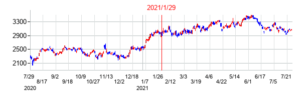 2021年1月29日決算発表前後のの株価の動き方