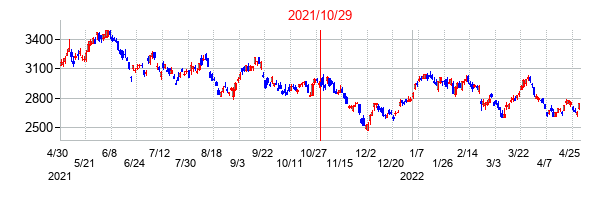 2021年10月29日決算発表前後のの株価の動き方