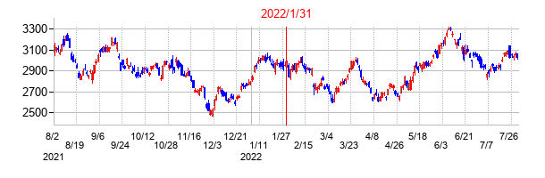2022年1月31日決算発表前後のの株価の動き方