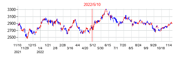 2022年5月10日決算発表前後のの株価の動き方