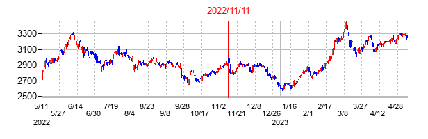 2022年11月11日決算発表前後のの株価の動き方