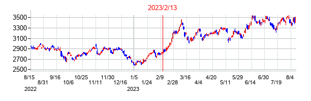 2023年2月13日決算発表前後のの株価の動き方