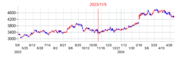 2023年11月9日決算発表前後のの株価の動き方