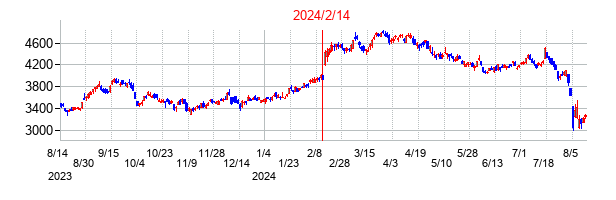 2024年2月14日決算発表前後のの株価の動き方