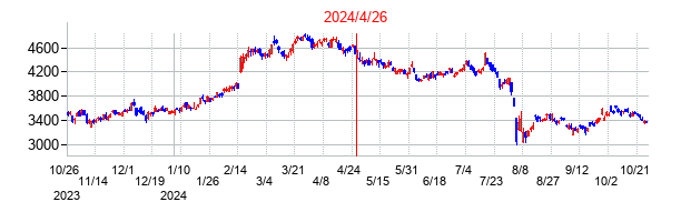 2024年4月26日決算発表前後のの株価の動き方