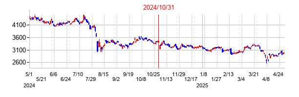 2024年10月31日決算発表前後のの株価の動き方