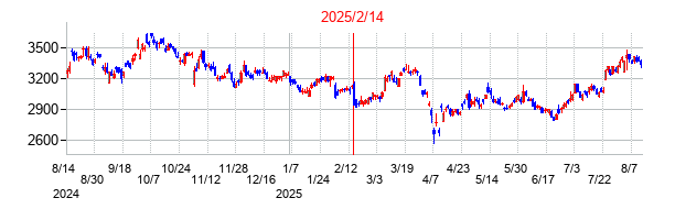 2025年2月14日決算発表前後のの株価の動き方
