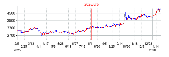 2025年8月5日決算発表前後のの株価の動き方