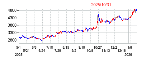 2025年10月31日決算発表前後のの株価の動き方