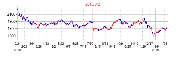 2018年8月2日決算発表前後のの株価の動き方