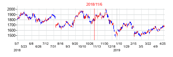 2018年11月6日決算発表前後のの株価の動き方