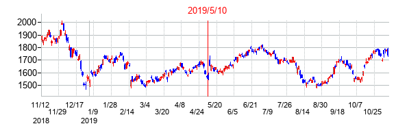 2019年5月10日決算発表前後のの株価の動き方