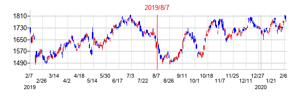 2019年8月7日決算発表前後のの株価の動き方