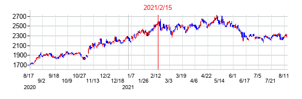 2021年2月15日決算発表前後のの株価の動き方