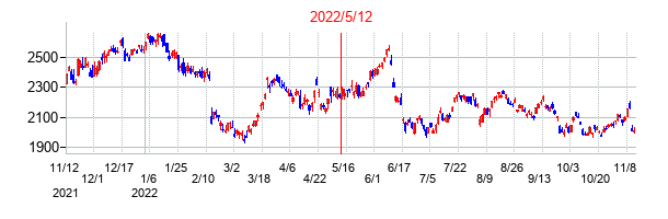 2022年5月12日決算発表前後のの株価の動き方