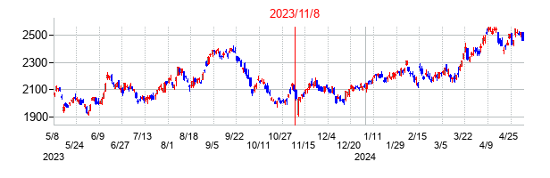 2023年11月8日決算発表前後のの株価の動き方