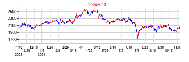 2024年5月10日決算発表前後のの株価の動き方