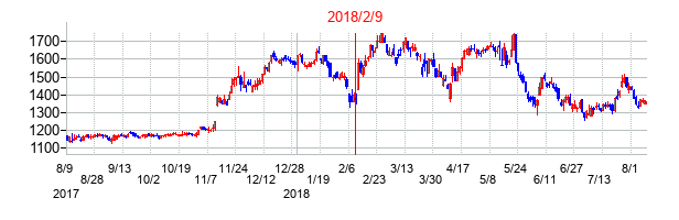2018年2月9日決算発表前後のの株価の動き方