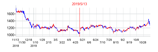 2019年5月13日決算発表前後のの株価の動き方