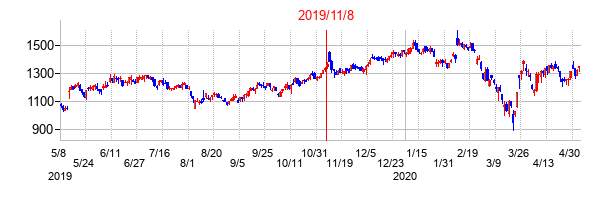 2019年11月8日決算発表前後のの株価の動き方